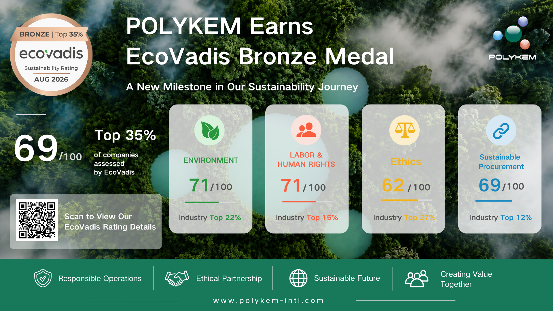 Polykem ได้รับรางวัลเหรียญทองแดง EcoVadis ด้านประสิทธิภาพด้านความยั่งยืน